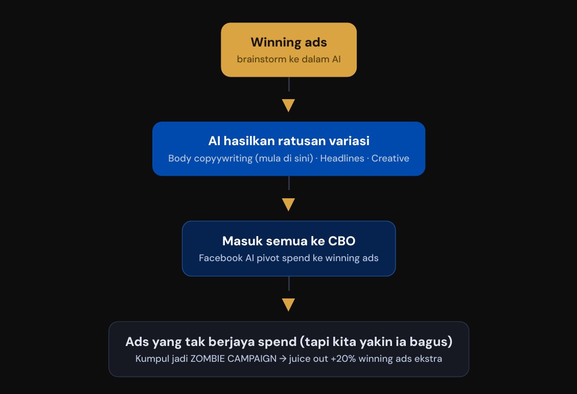 Hack 3 Winning Format Clone — flow AI ke CBO ke zombie campaign