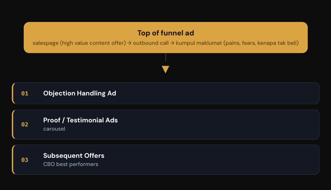 Hack 7 — struktur retargeting 4 komponen